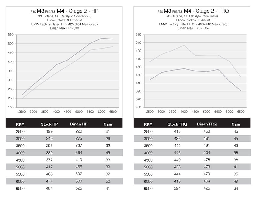 Dinan Stage 2 M4 Specifications